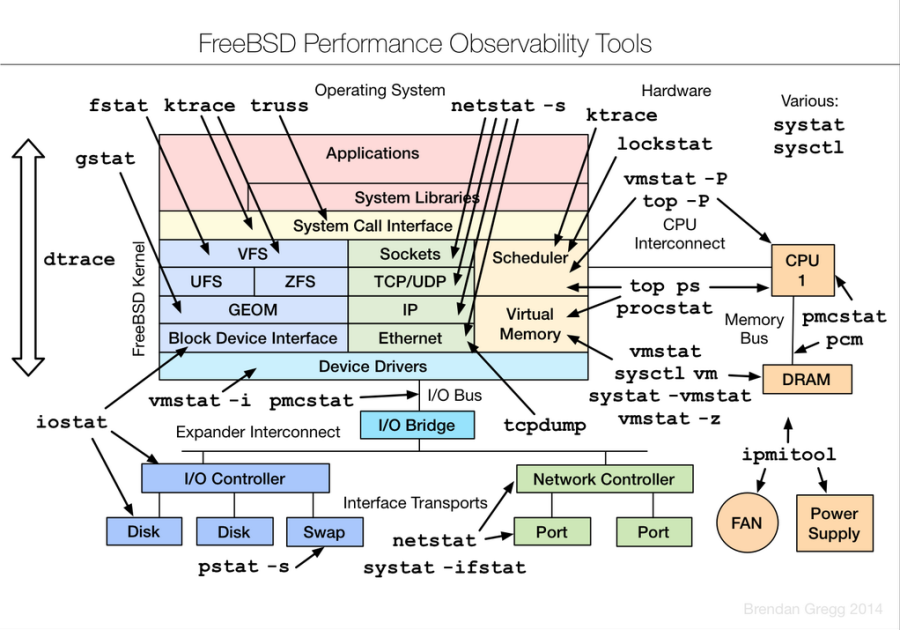 freebsd_performance_observability_tools.png